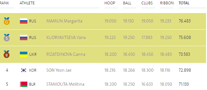 Різатдінова, Олімпіада Різатдінова, Олімпіада