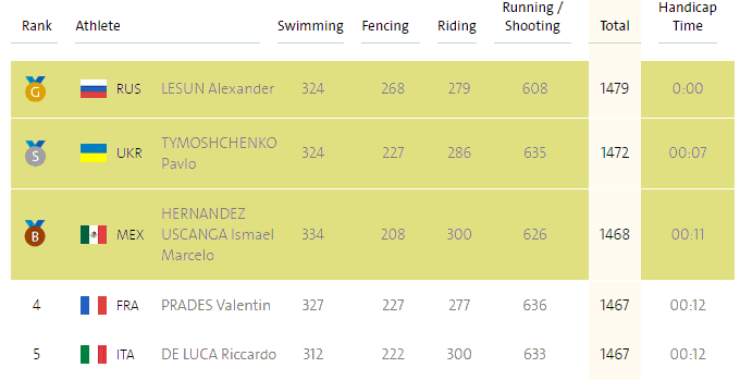 Тимощенко, пентатлон, Ріо Тимощенко, пентатлон, Ріо