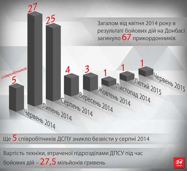 Втрати ДПСУ на Донбасі