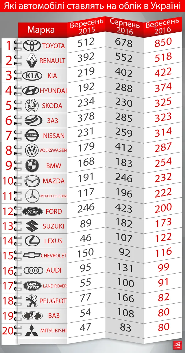 Які нові автомобілі найпопулярніші серед українців Які нові автомобілі найпопулярніші серед українців