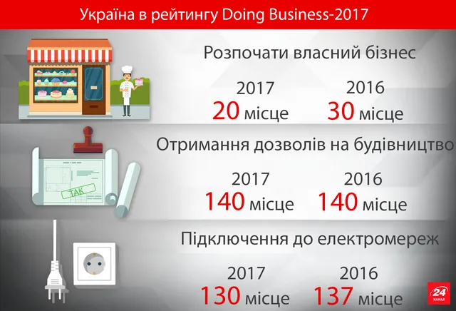 Україна в Doing Business 2017