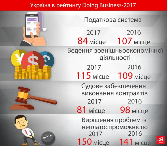 Україна в Doing Business 2017