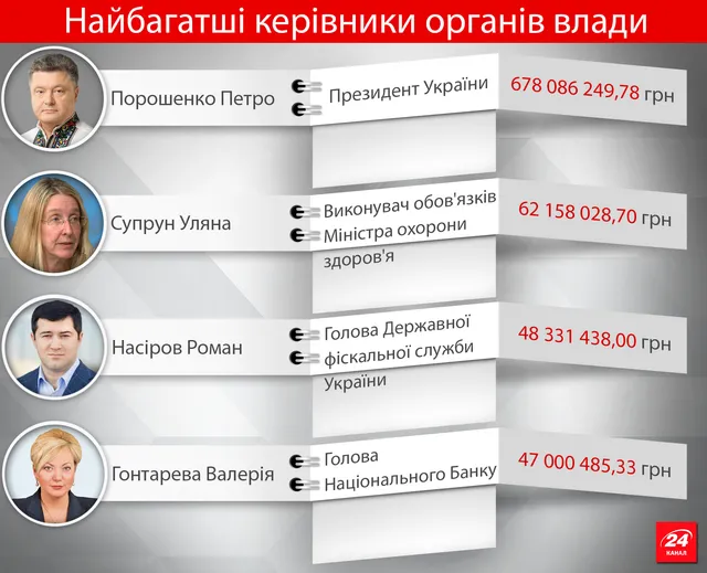 Найбагатші високопосадовці Найбагатші високопосадовці