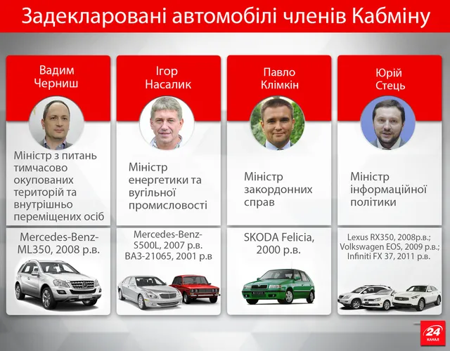 Машини міністрів Машини міністрів