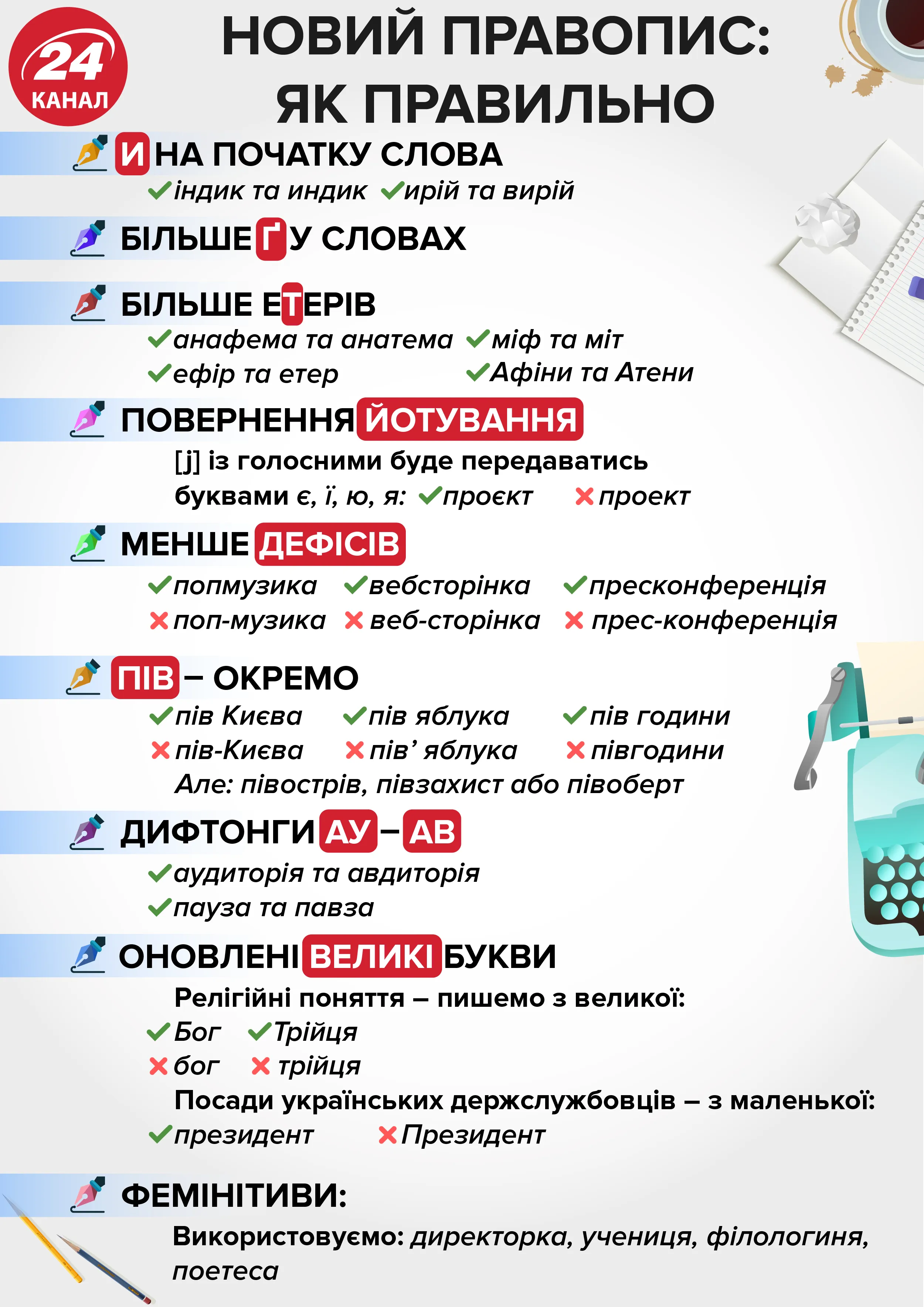 новий український правопис правила