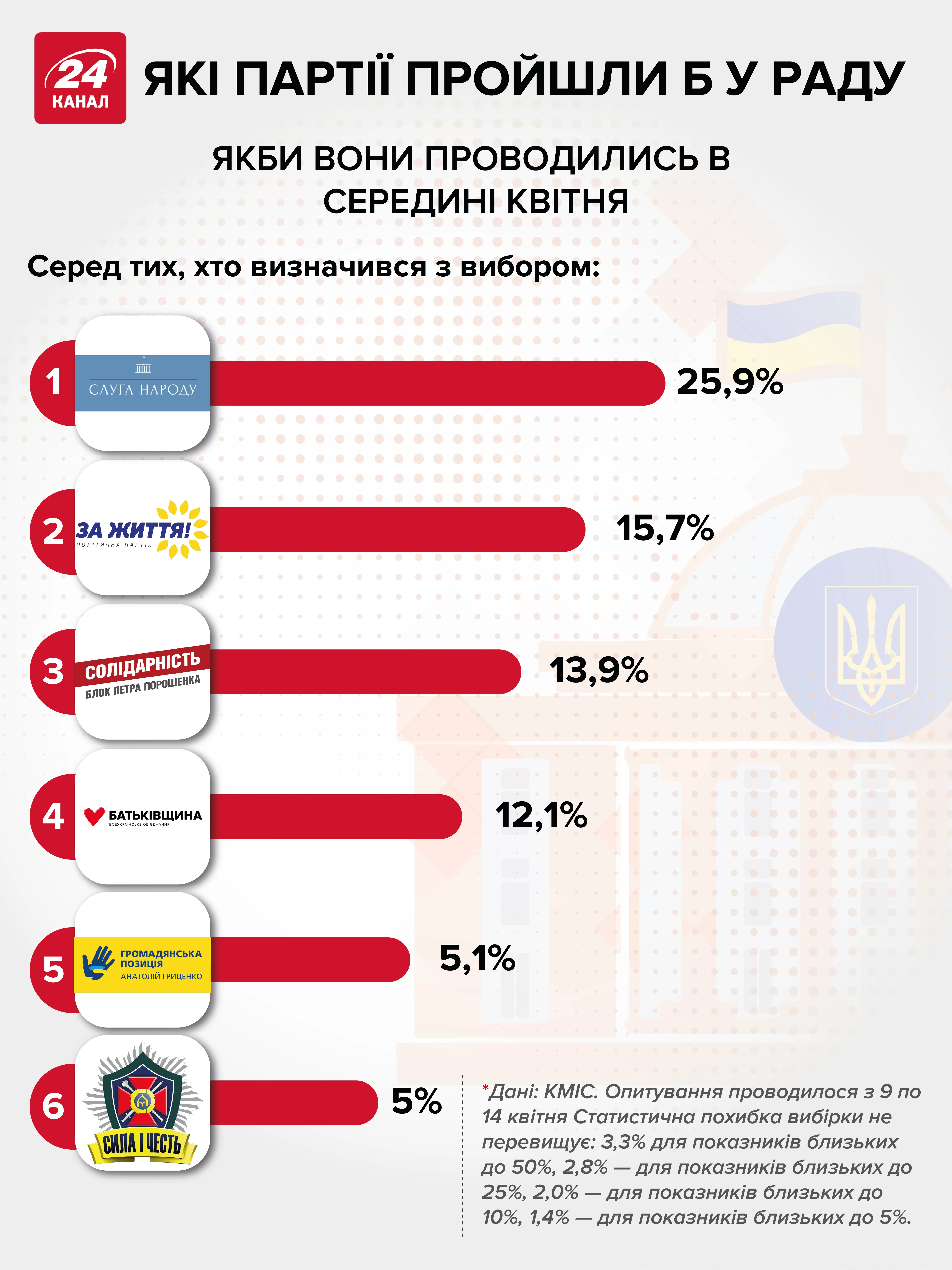 Які шанси у партій пройти у Верховну Раду – інфографіка