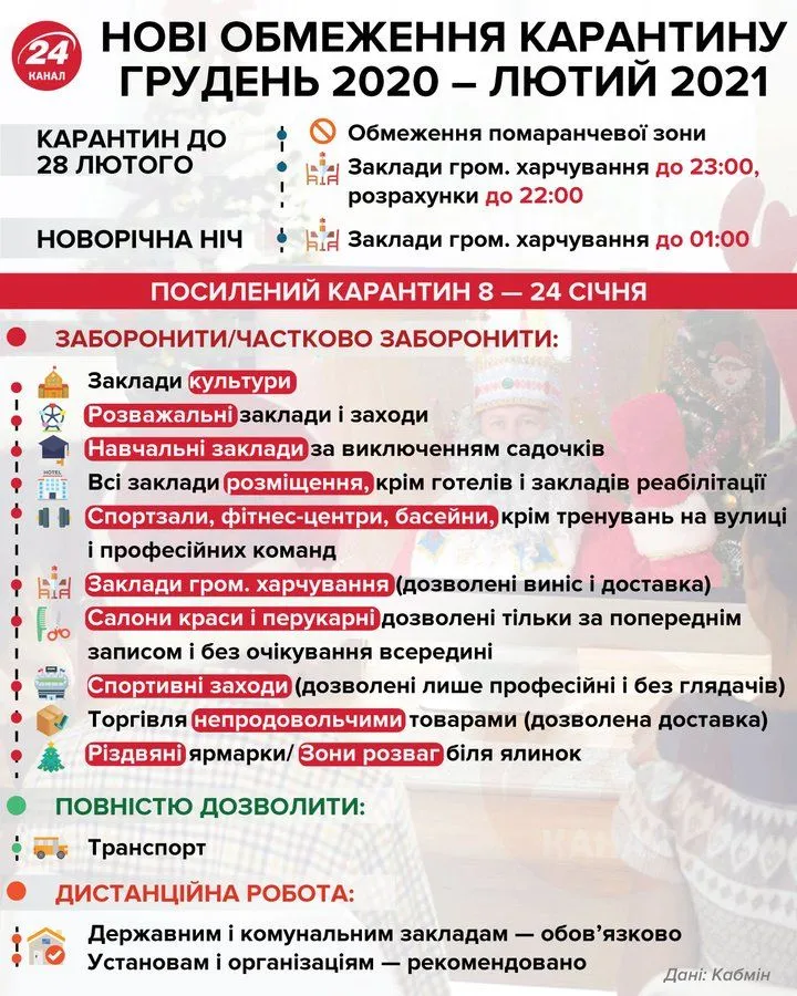 Обмеження в Україні 8 - 24 січня 2021