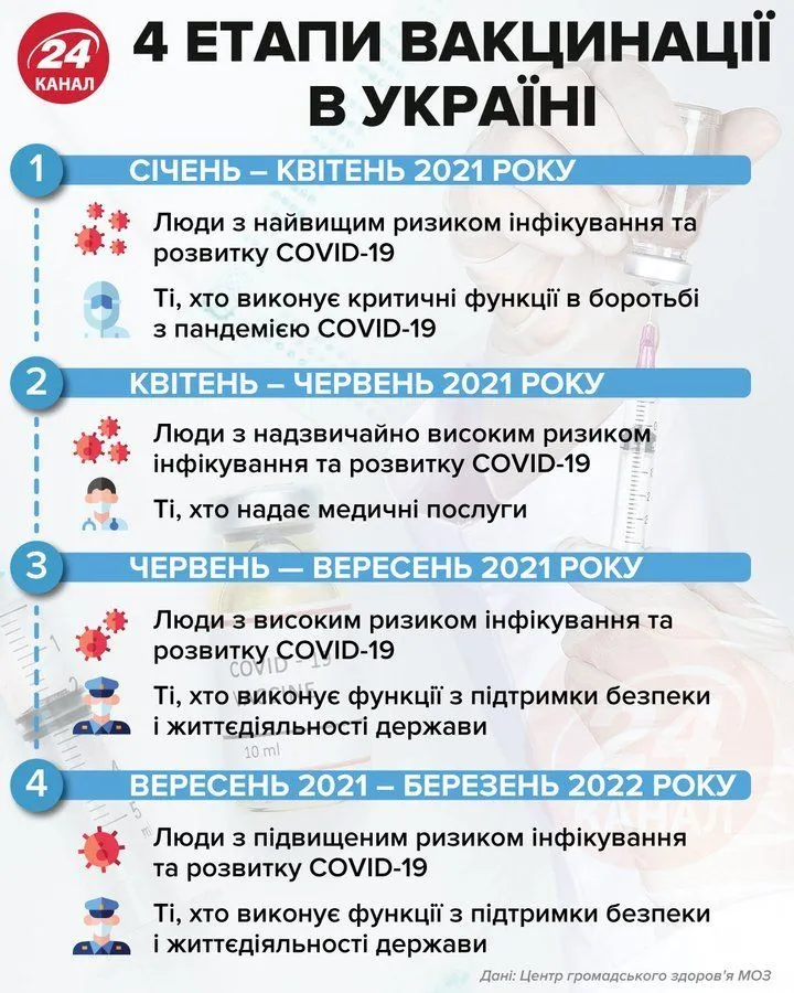 План вакцинації українців 