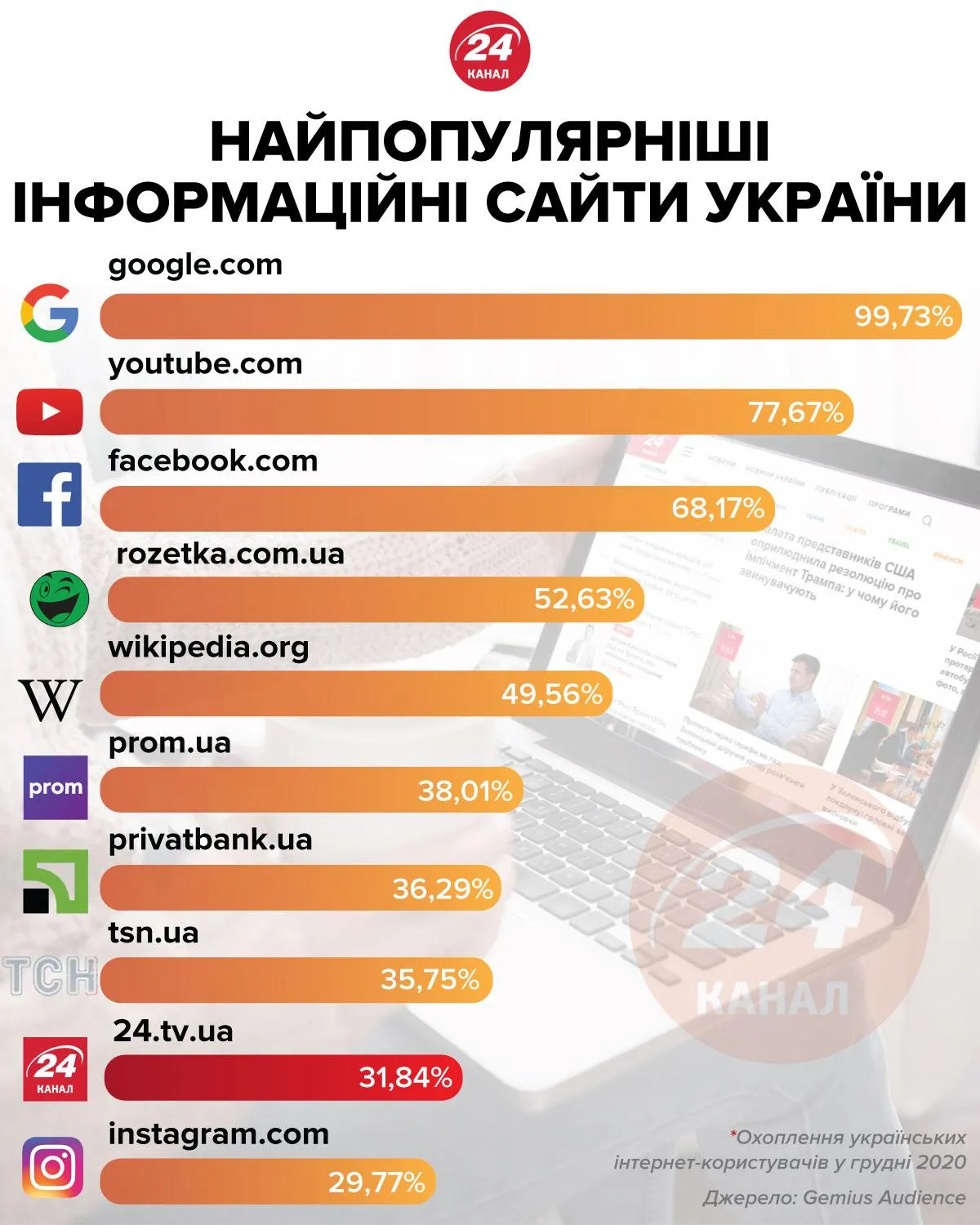 Рейтинг популярності українських сайтів 