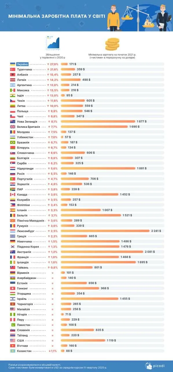 Мінімальна зарплата у світі