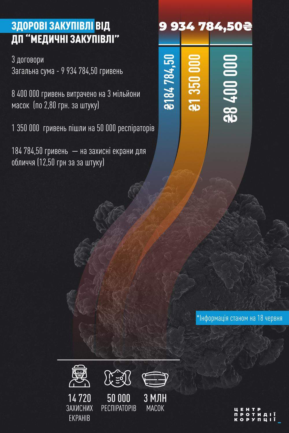 медичні закупівлі України маски витрати коронавірус інфографіка