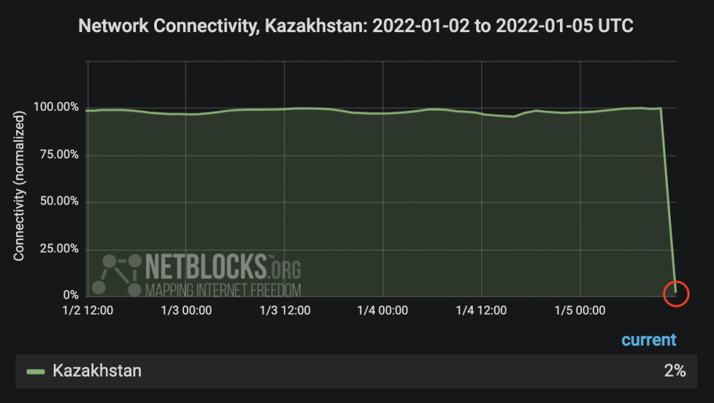 У Казахстані зник інтернет