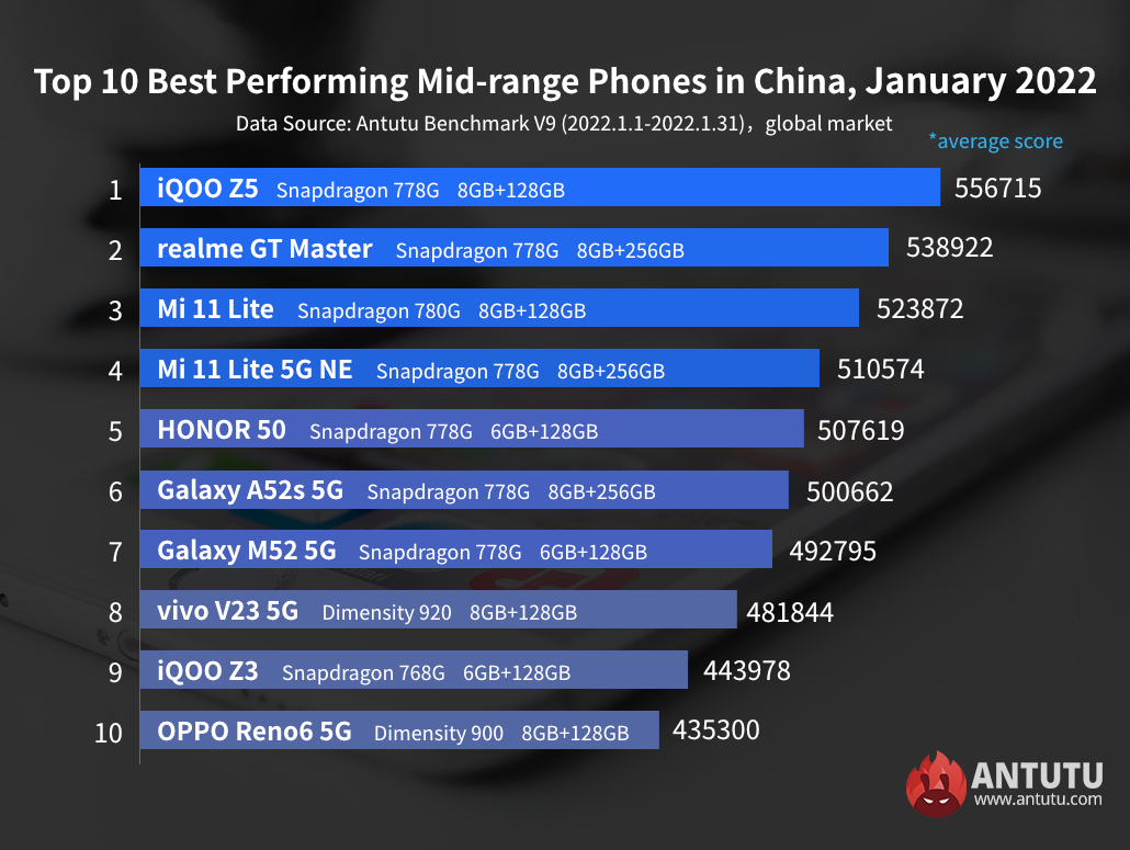 Рейтинг найпродуктивніших недорогих смартфонів Android
