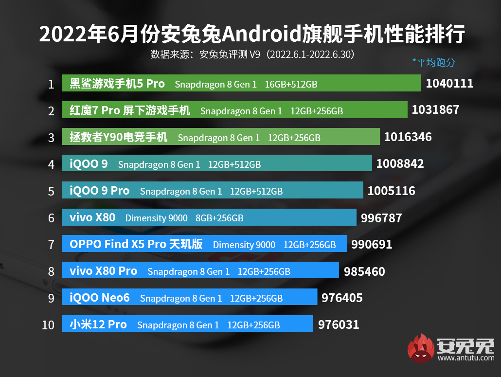 Самые производительные Android-смартфоны