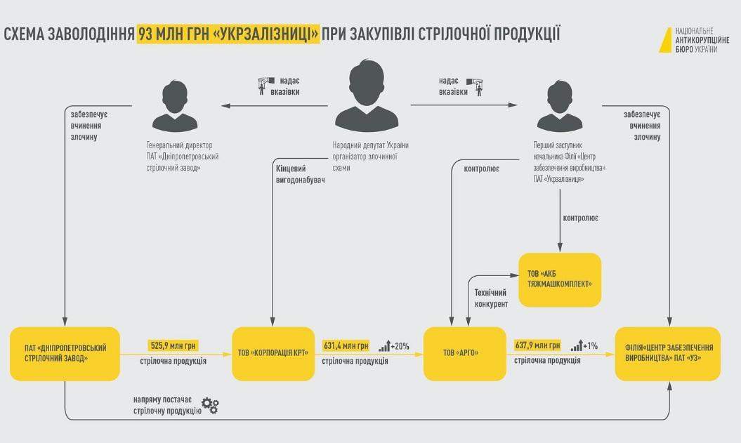 корупційна схема
