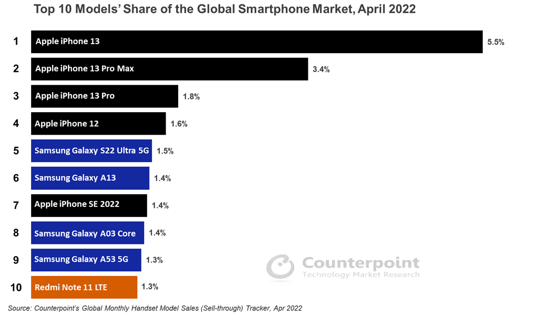 Список топ смартфонов апреля 2022