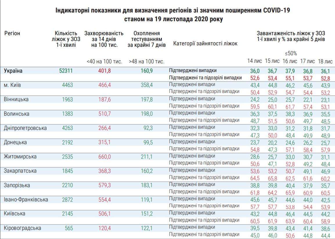 Завантаженість ліжок в Україні для хворих на коронавірус / Дані: МОЗ