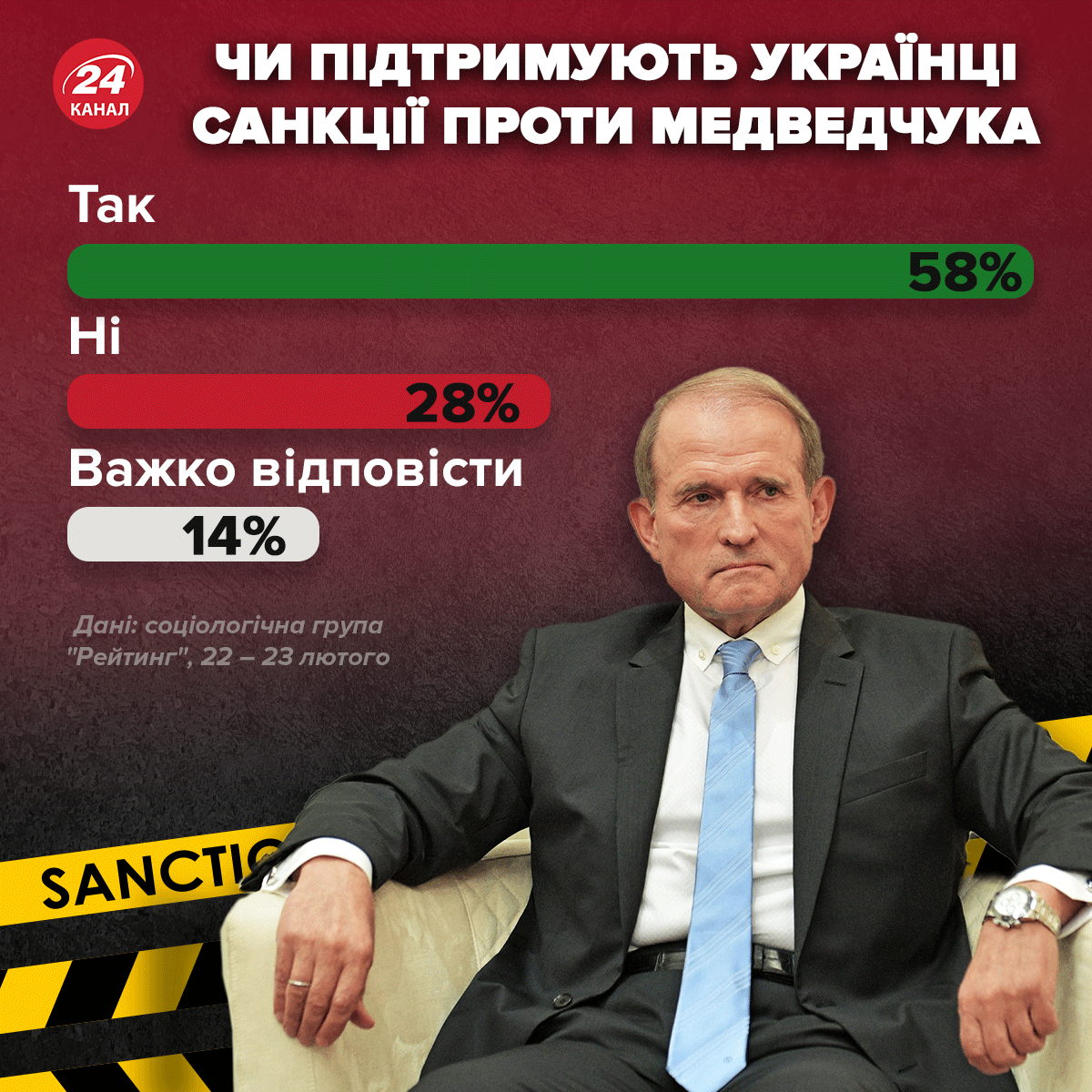 Поддерживают ли украинцы санкции против Медвечука / Инфографика 24 канала