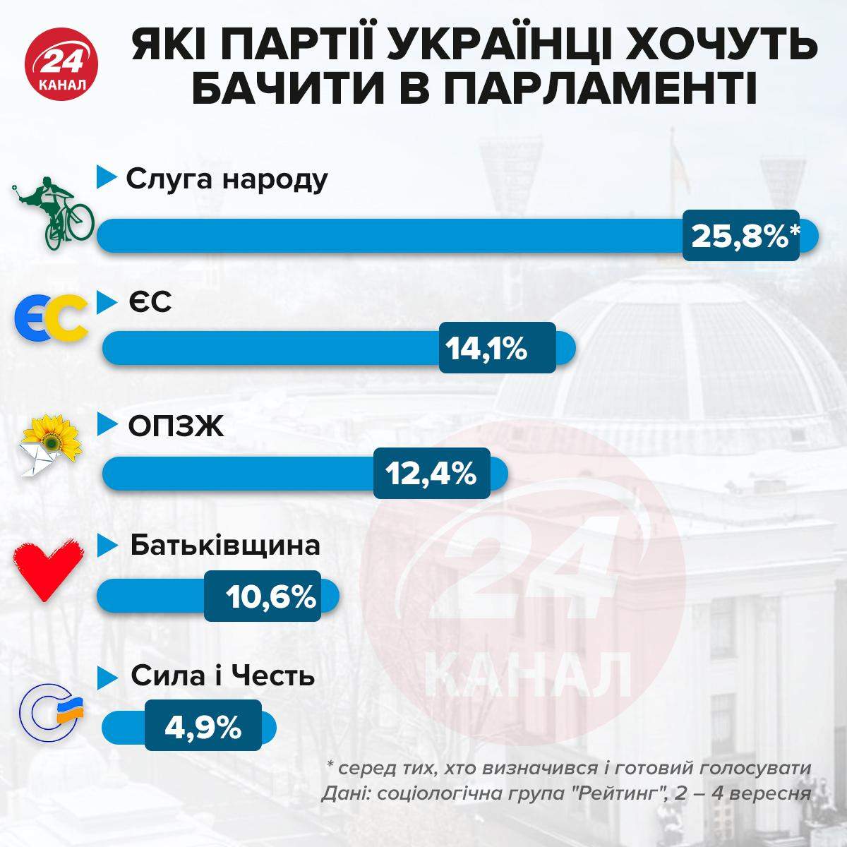 Які партії українці хочуть бачити у парламенті / Інфографіка 24 каналу