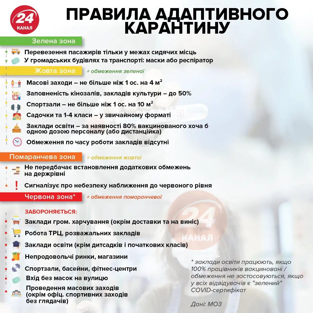 Київ перевели у червону зону, що заборонено робити, правила адаптивного карантину в Україні Київ перевели у червону зону, що заборонено робити, правила адаптивного карантину в Україні