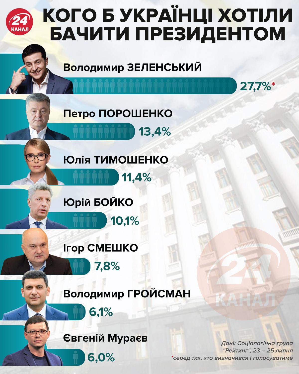 Кого українці хотіли б бачити президентом / Інфографіка 24 каналу