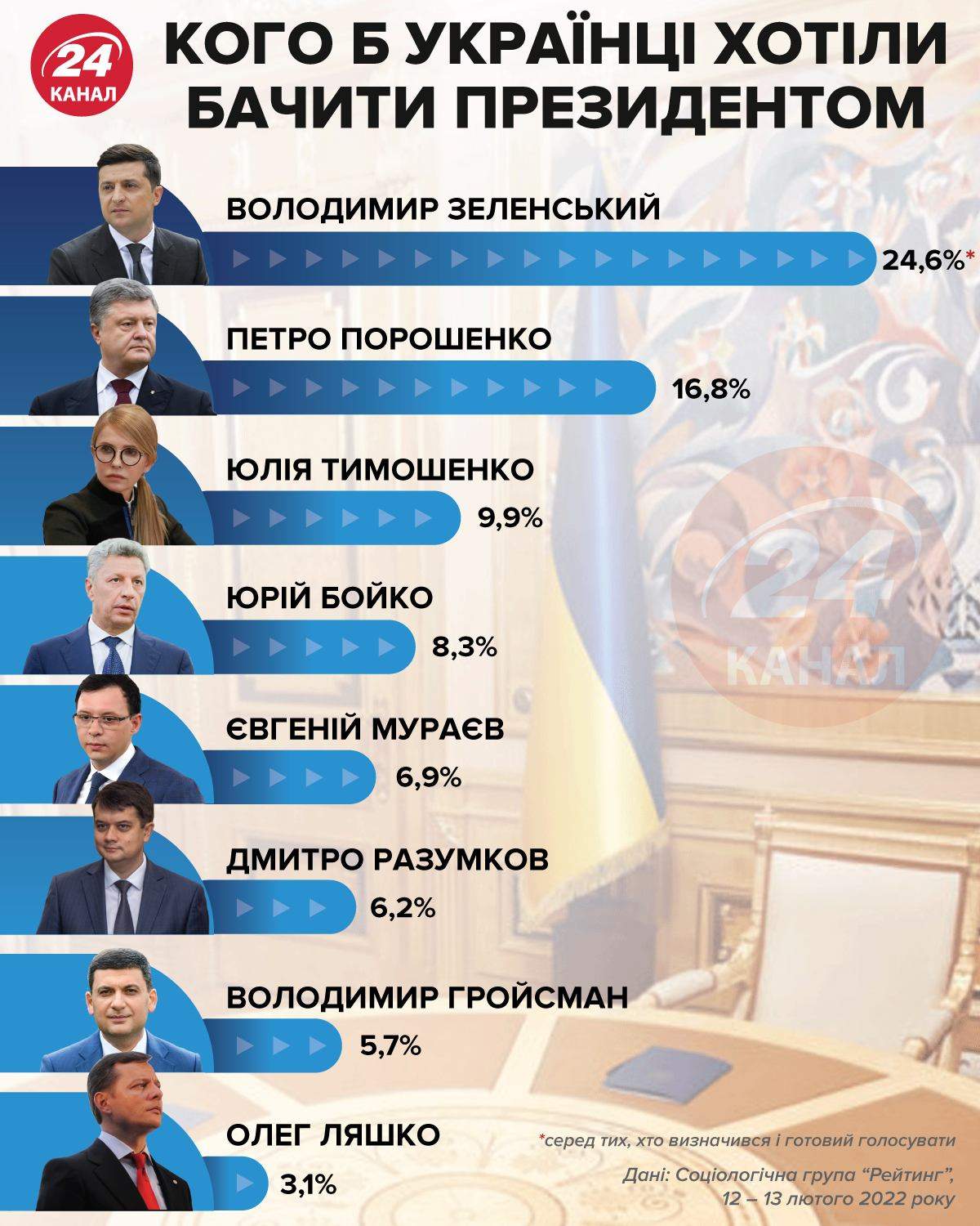 Кого б хотіли бачити українці президентом