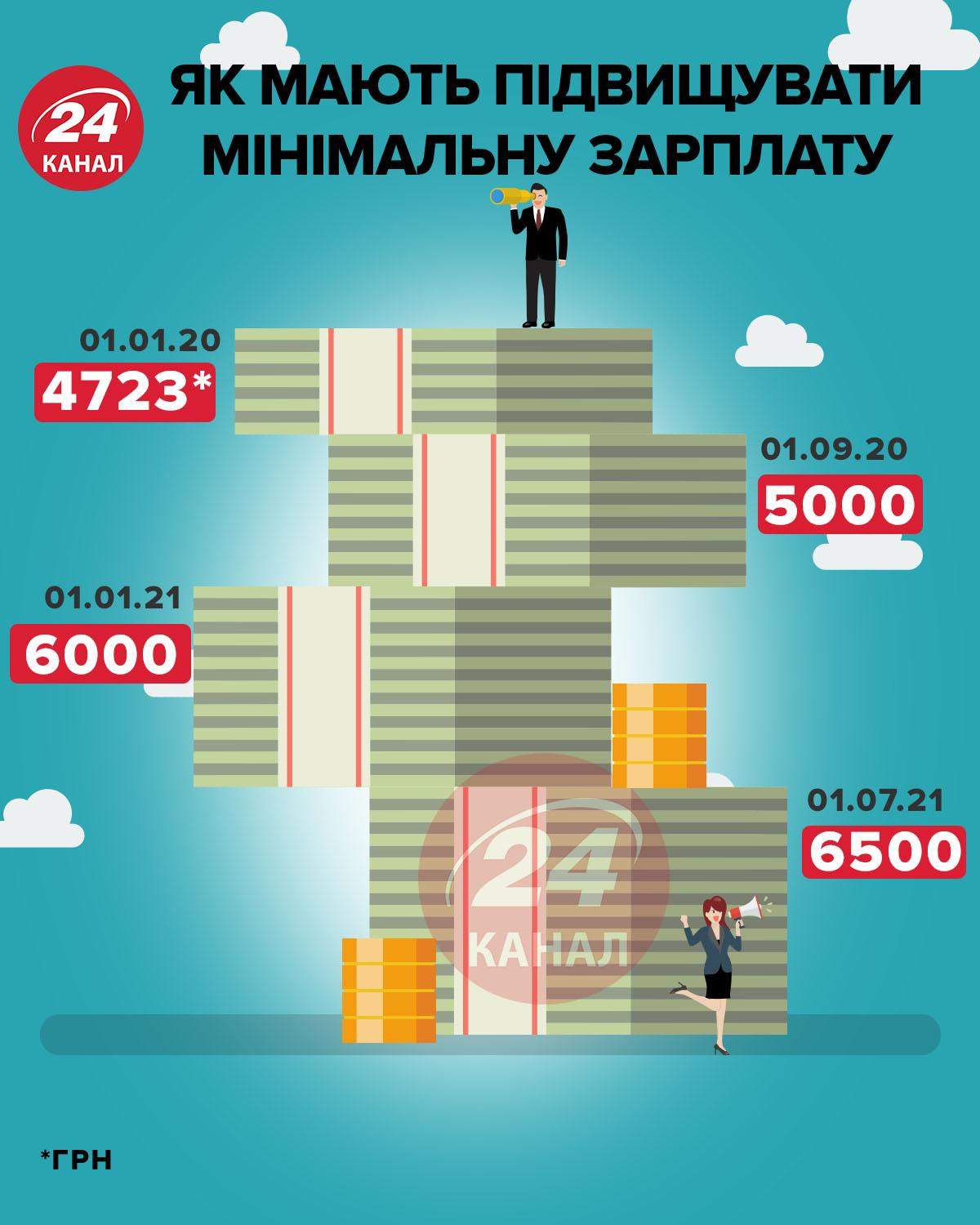 Повышение минимальной зарплаты инфографика 24 канала