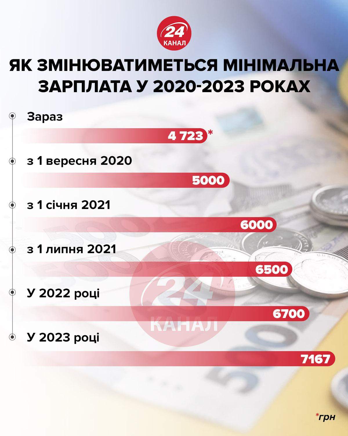 Підвищення мінімальної зарплати інфографік 24 канал Підвищення мінімальної зарплати інфографік 24 канал