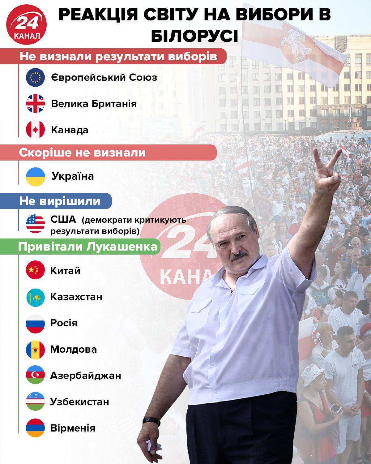 Реакція світу на вибори в Білорусі / інфографіка 24 каналу
