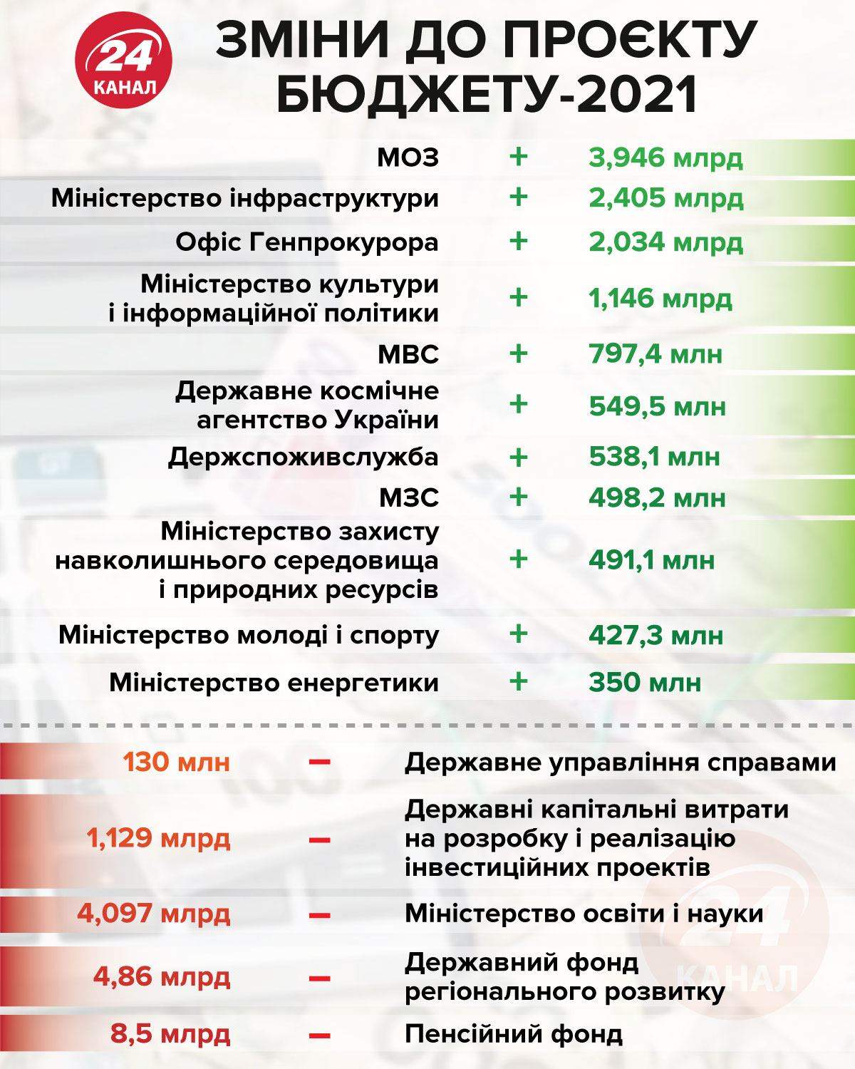 Зміни до проєкту бюджету-2021 інфографіка 24 канал