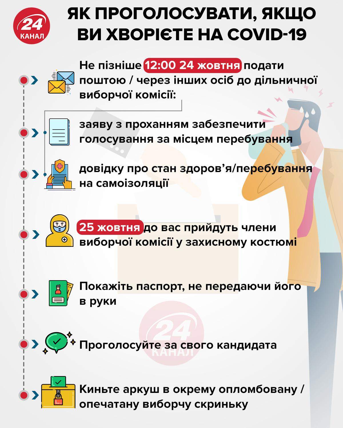 Як хворі на коронавірус зможуть проголосувати на виборах