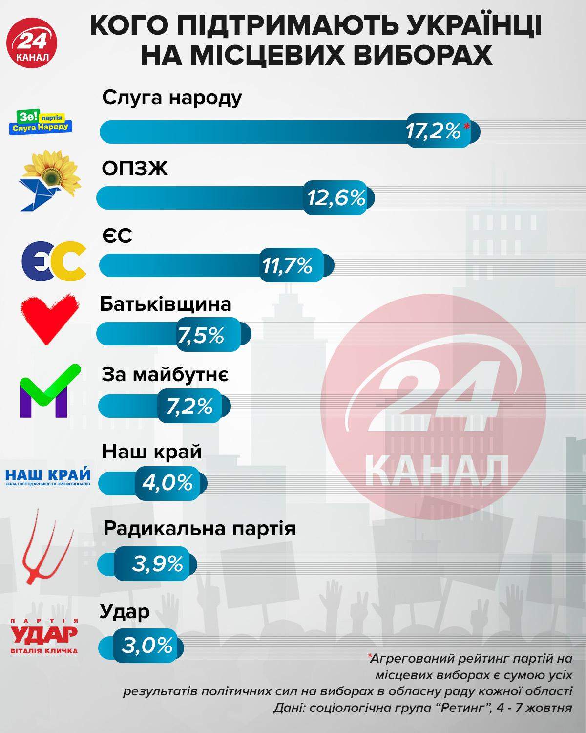 Поддержка партий на местных выборах инфографика 24 канал