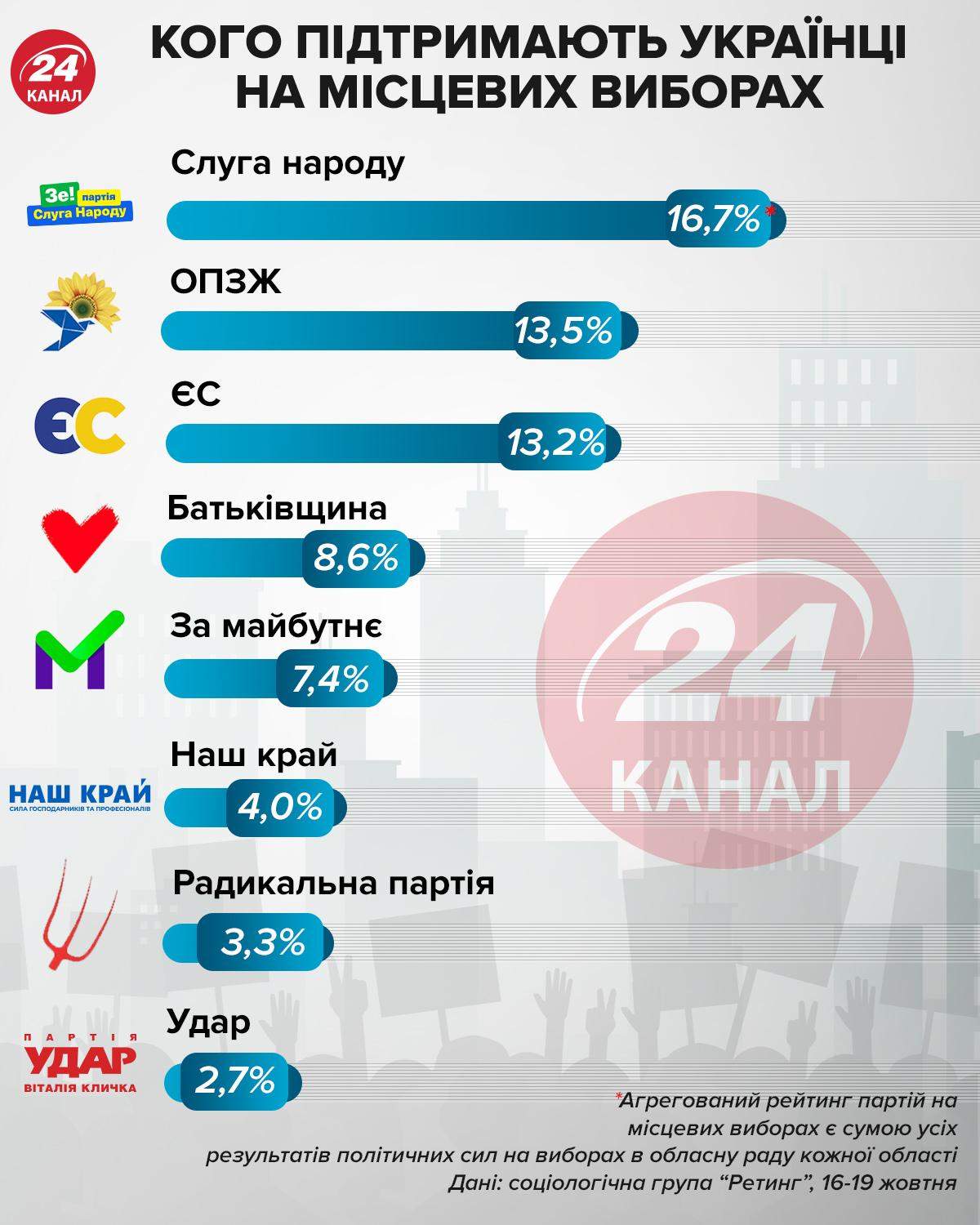Рейтинг партий в местных выборах Инфографика 24 канал