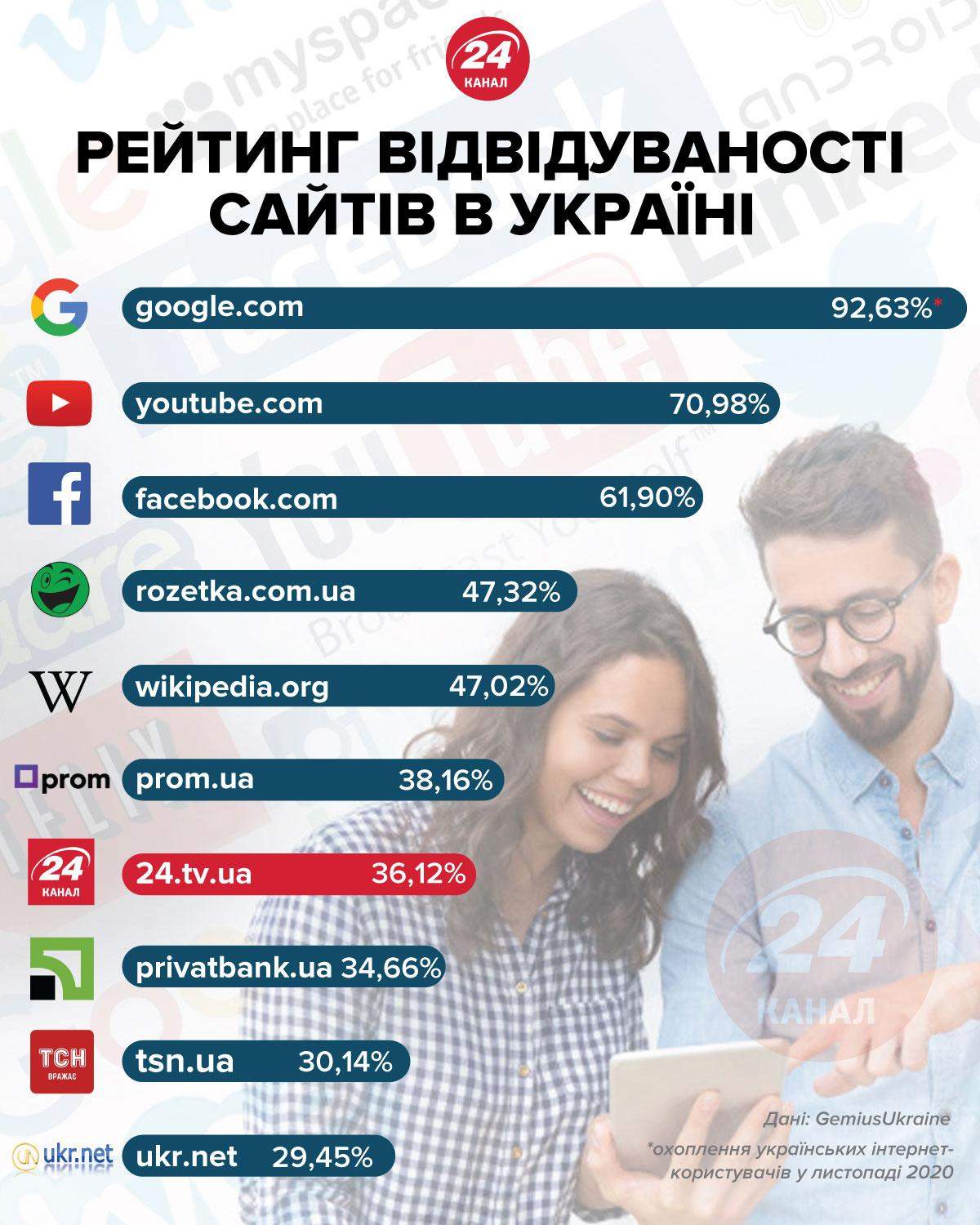 Найпопулярніші сайти України у листопаді 2020 року 