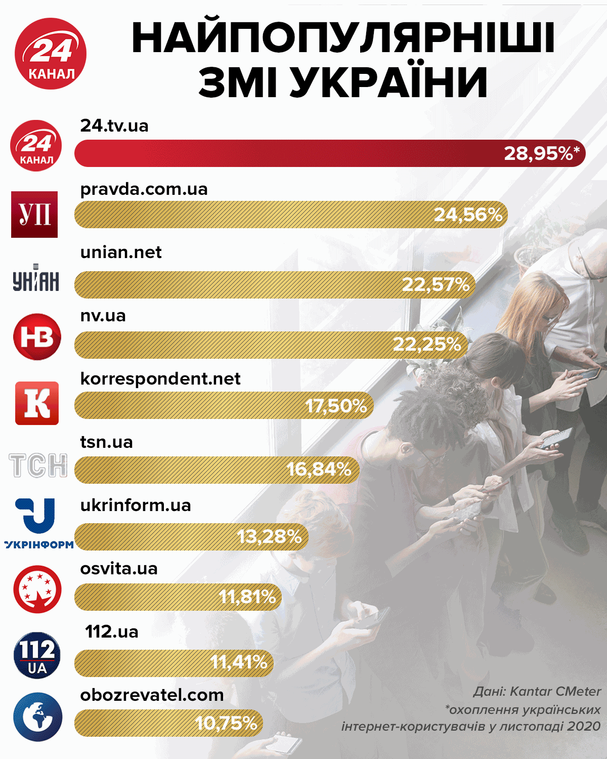 Рейтинг новинних сайтів в Україні