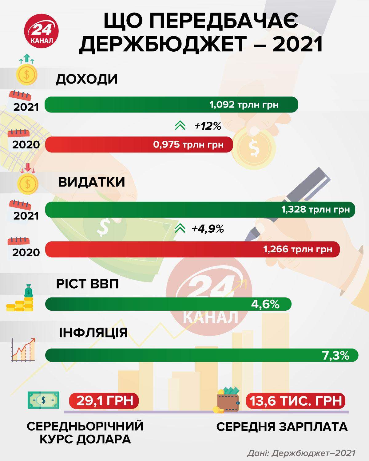 Що передбачає держбюджет 2021