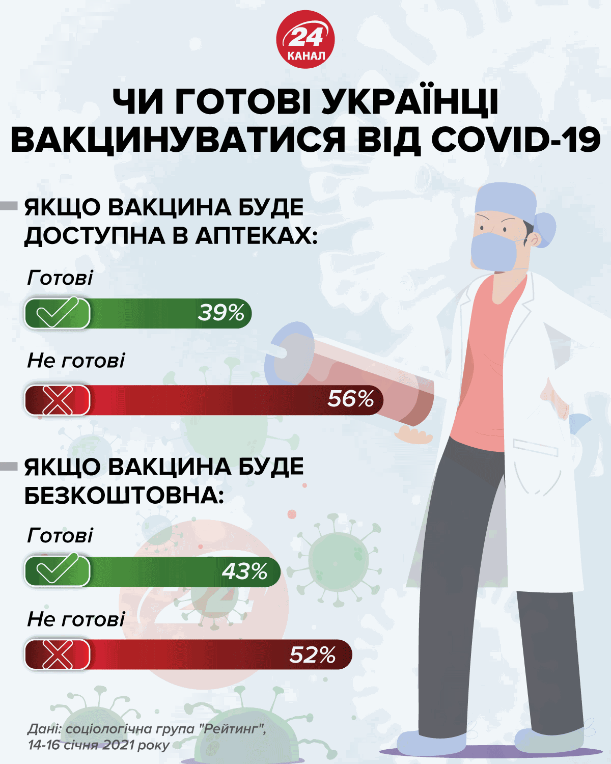 Чи готові українці вакцинуватися від COVID-19 інфографіка 24 канал