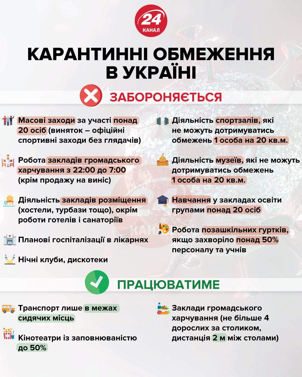 Карантинні обмеження в Україні Інфографіка 24 каналу