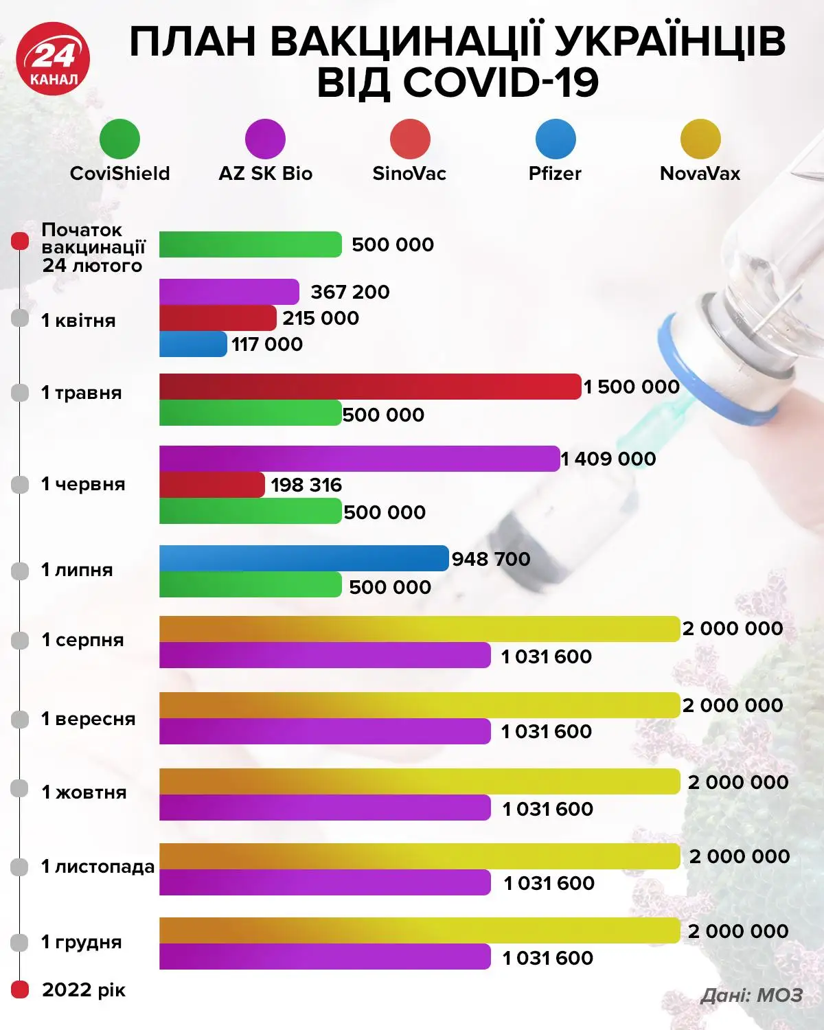 План вакцинації від коронавірусу / Джерело: МОЗ / Інфографіка 24 каналу