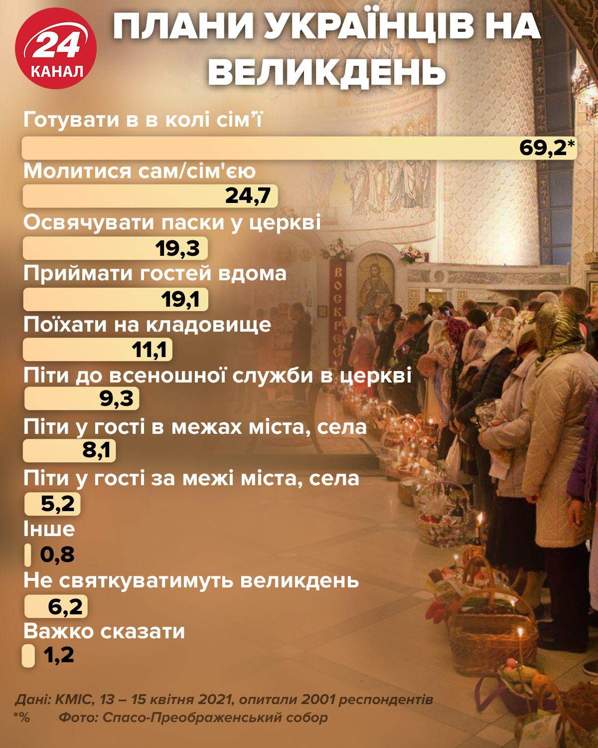 Пасхальные планы украинцев в 2021 году / Инфографика 24 канала