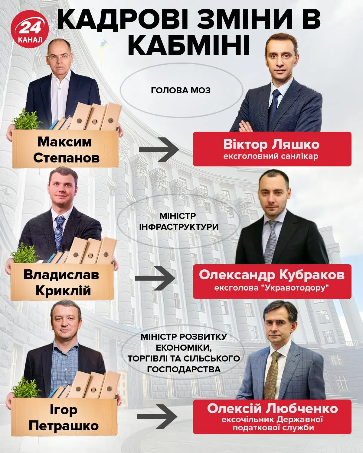 Кадрові зміни в уряді / Інфографіка 24 каналу Кадрові зміни в уряді / Інфографіка 24 каналу
