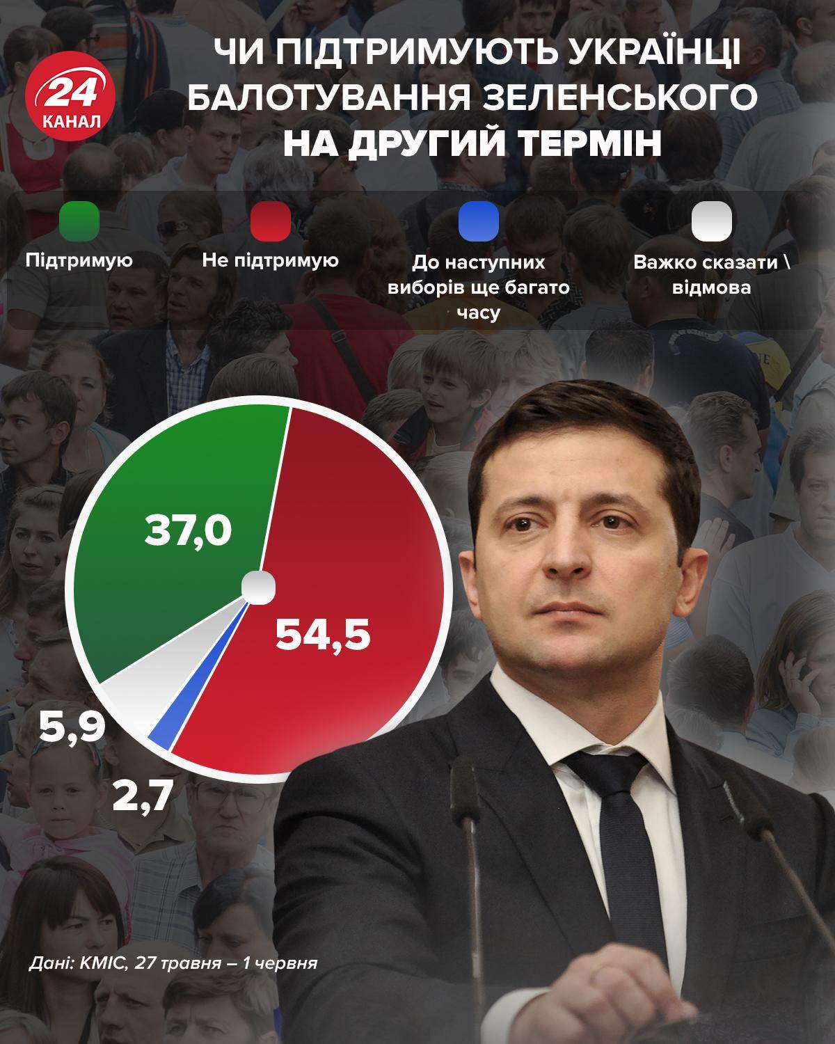 Сколько украинцев поддерживают боллотирование Зеленского на второй срок / Инфографика 24 канала