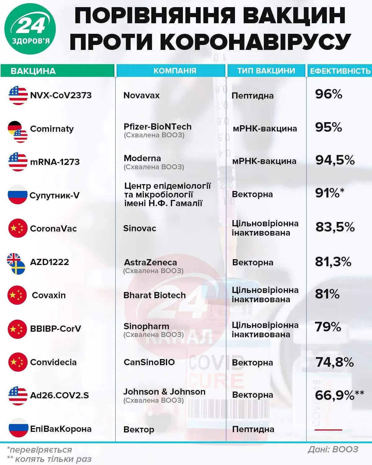 Вакцини від коронавірусу Вакцини від коронавірусу