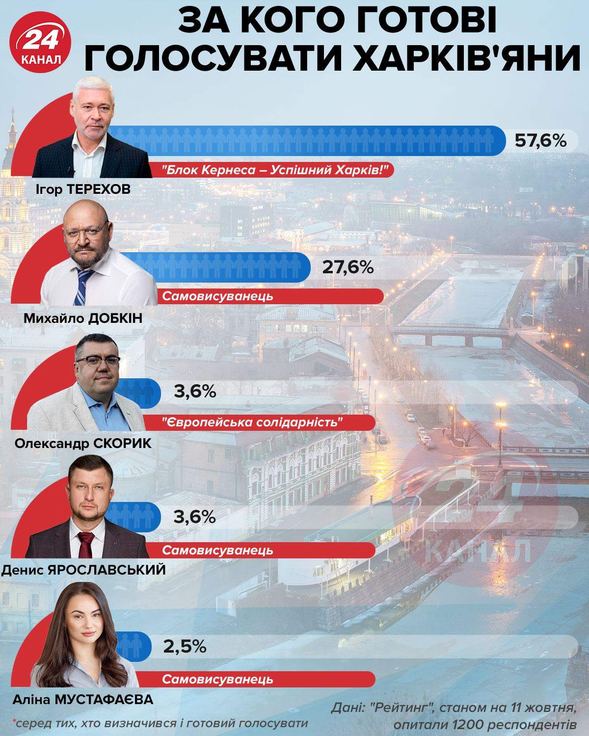Вибори, Харків, кандидати, рейтинги, вибори мер Харкова  