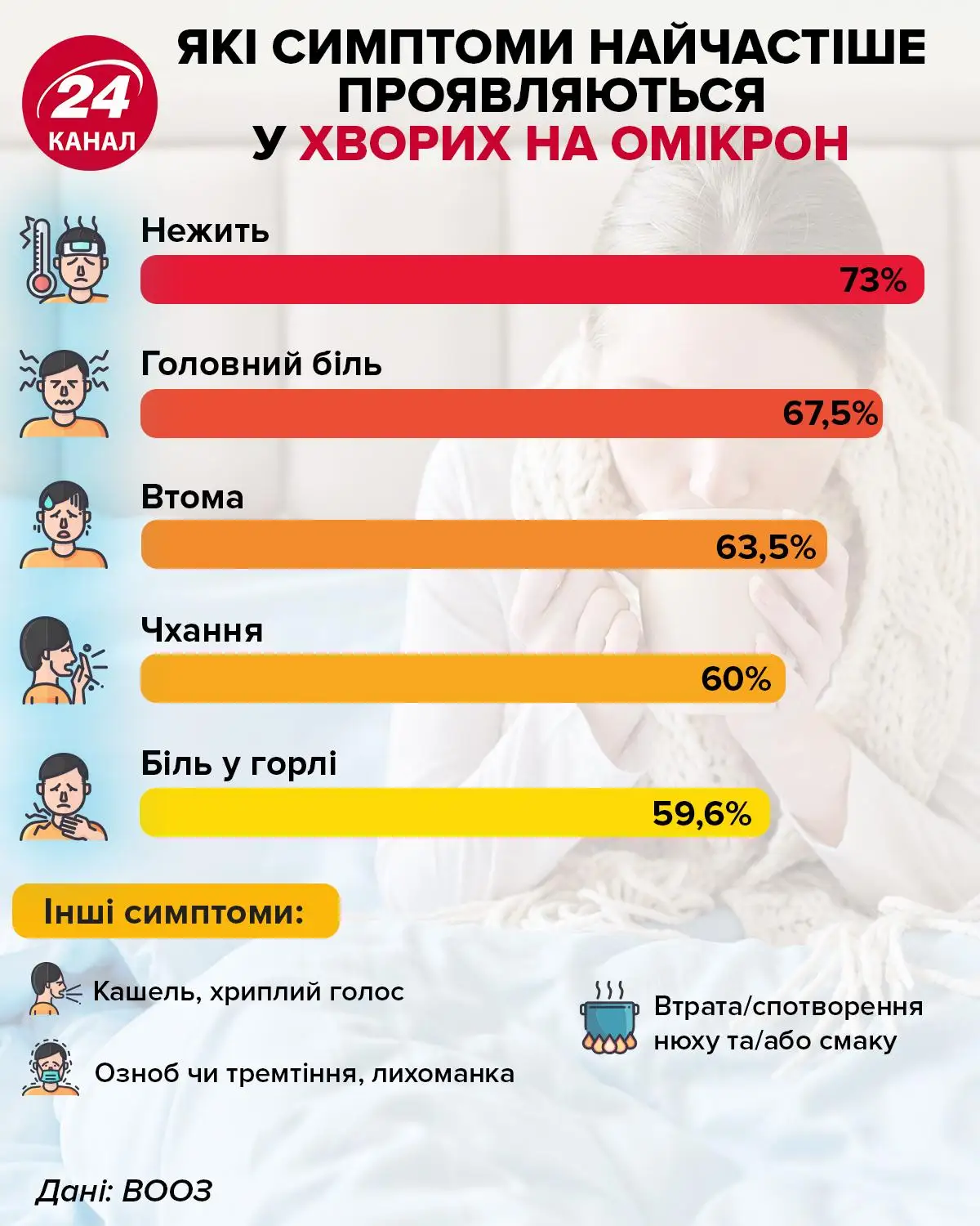 Симптоми Омікрону Симптоми Омікрону