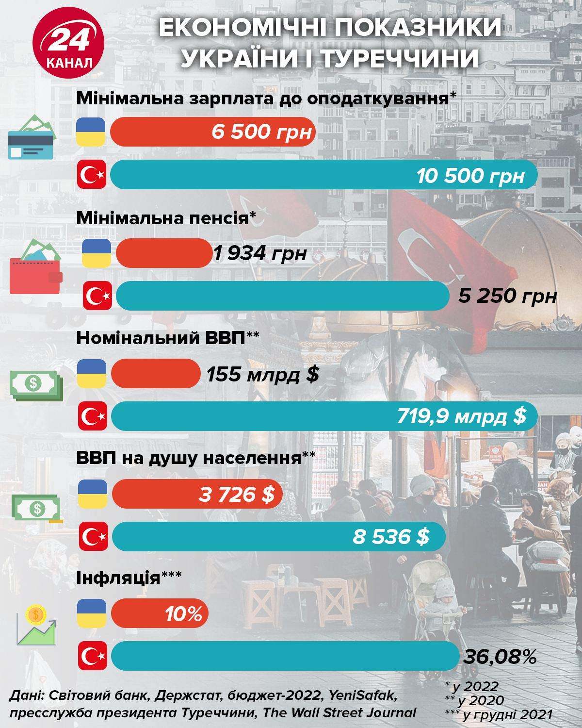 Экономические показатели Украины на Турции