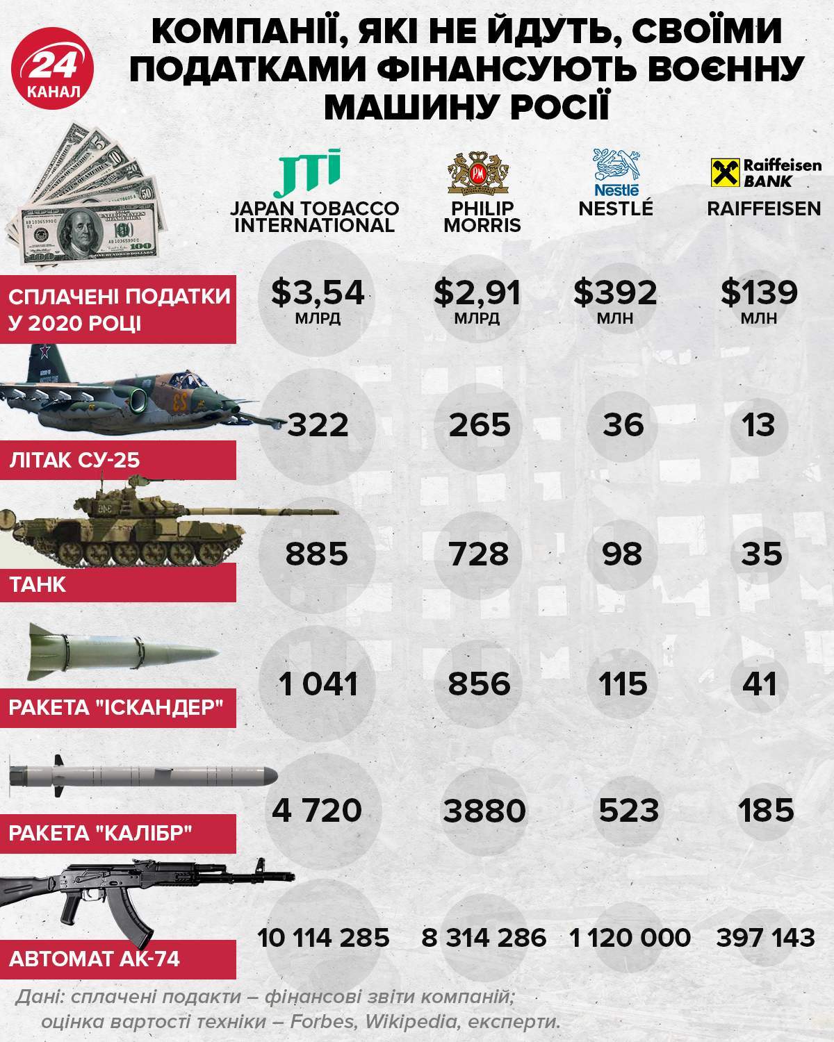 Іноземні компанії фінансують війну Росії проти України