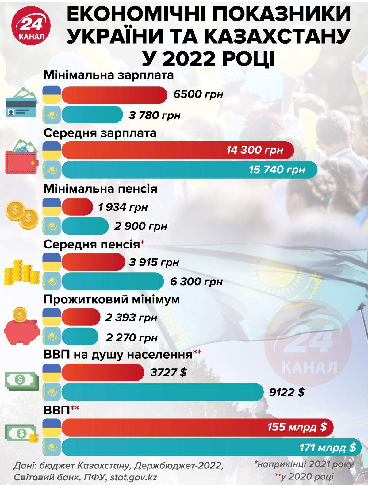 Економічні показники України на Казахстану у 2022 році