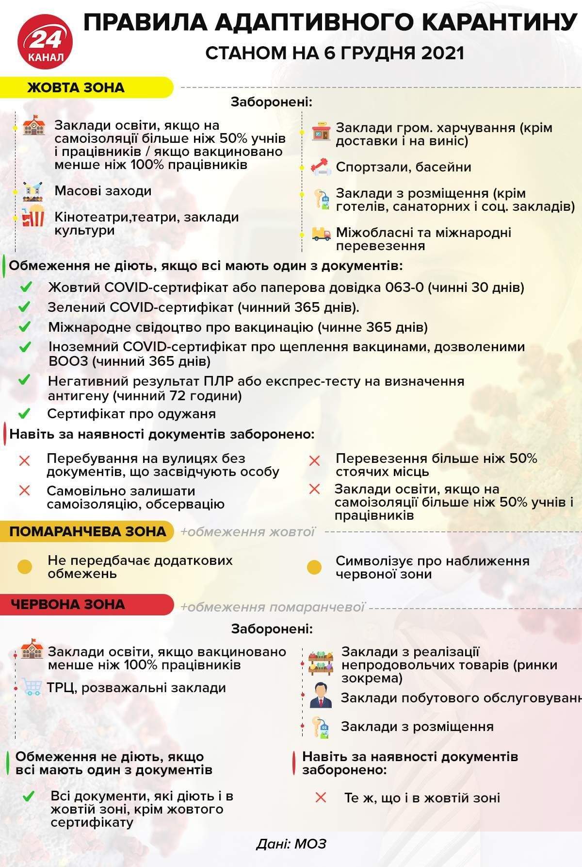 Правила адаптивного карантину в Україні