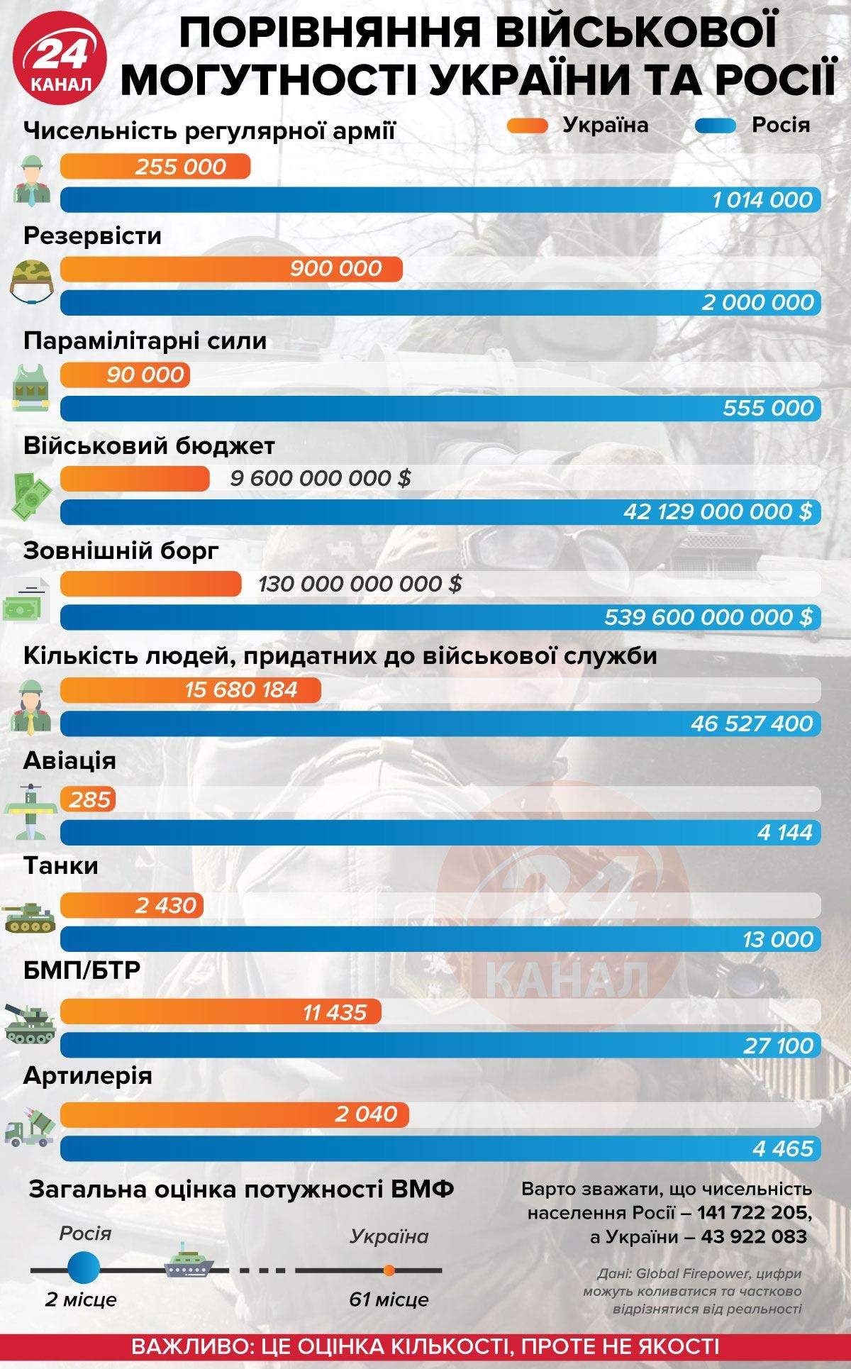 Порівняння військової могутності України та Росії / Інфографіка 24 каналу